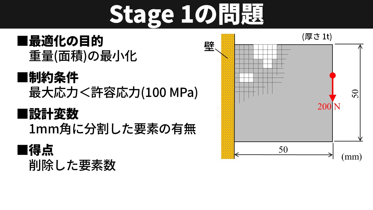 Stage 1 の問題。壁に固定した 50×50 mm の板の右端に 200 N の下向き荷重。目的は重量の最小化、制約は最大応力 100 MPa 未満、得点は削除した要素数。