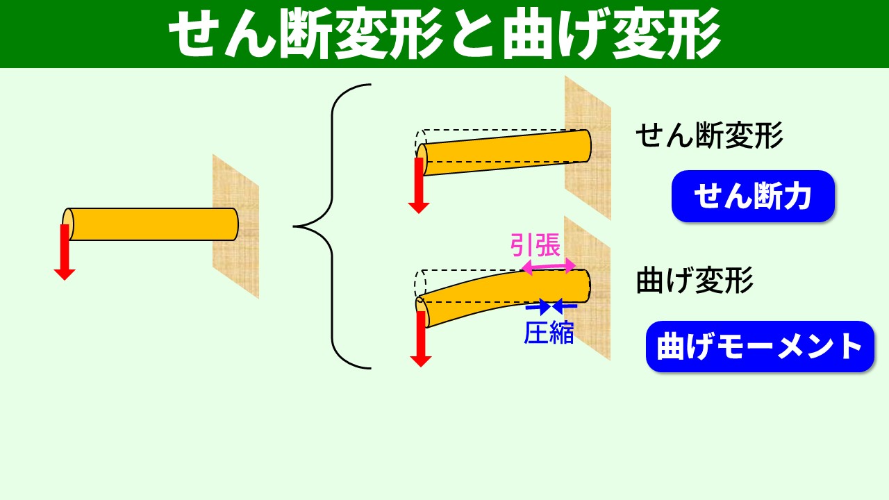 せん断変形と曲げ変形の支配因子