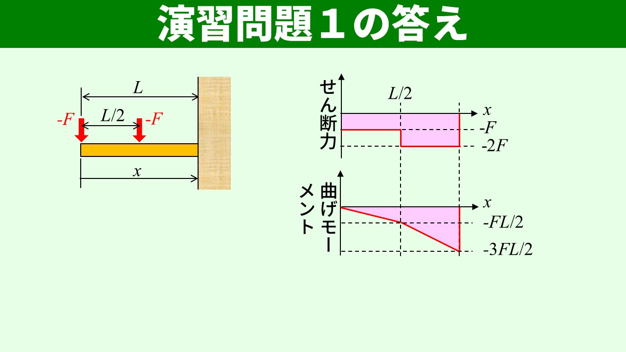 演習問題1の答え（2荷重の片持ち梁）