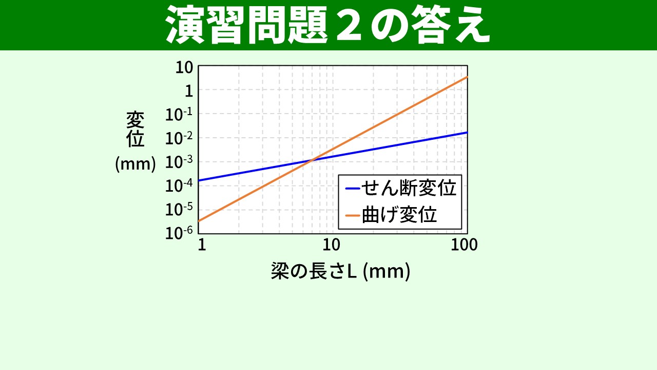 長さLに対するせん断変位と曲げ変位の比較（両対数）