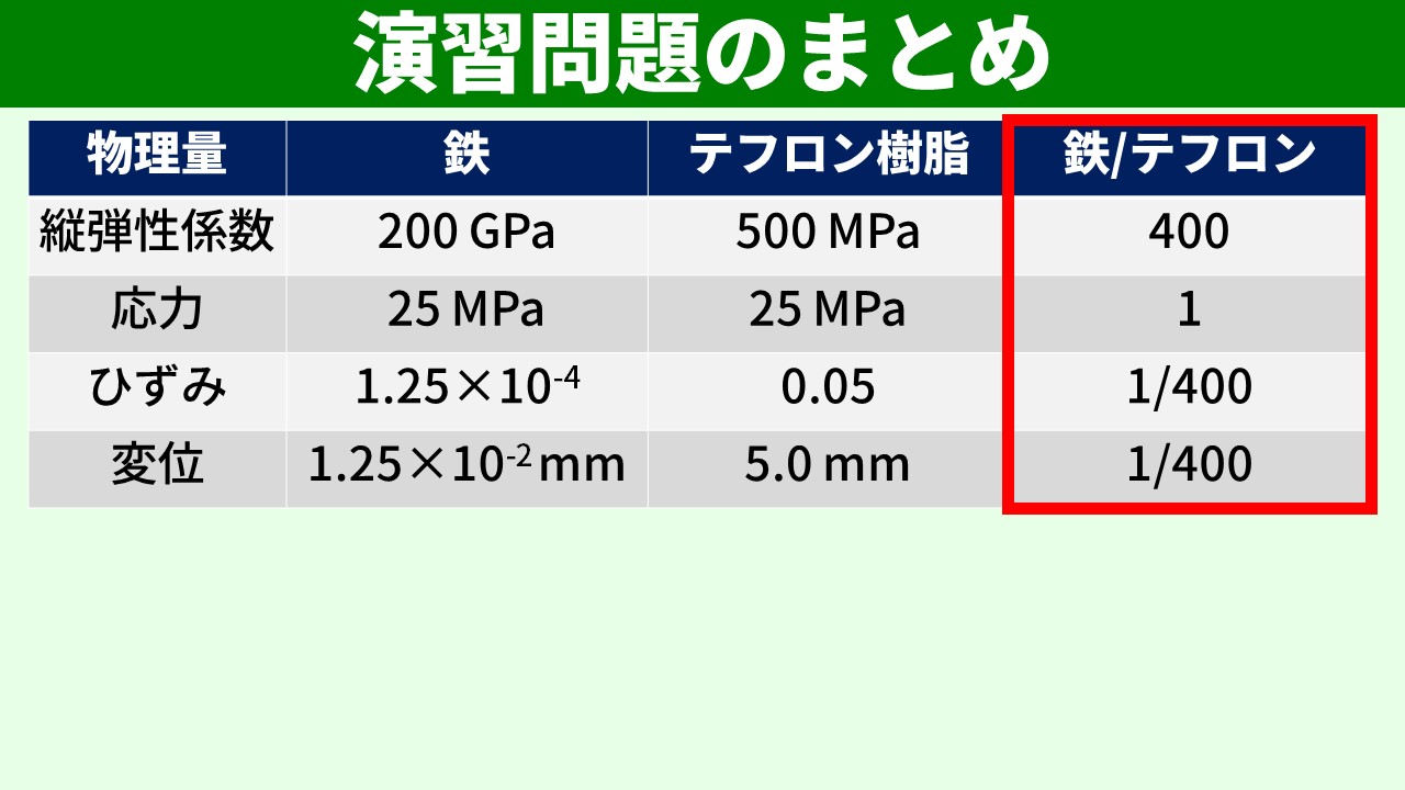 演習問題のまとめ表