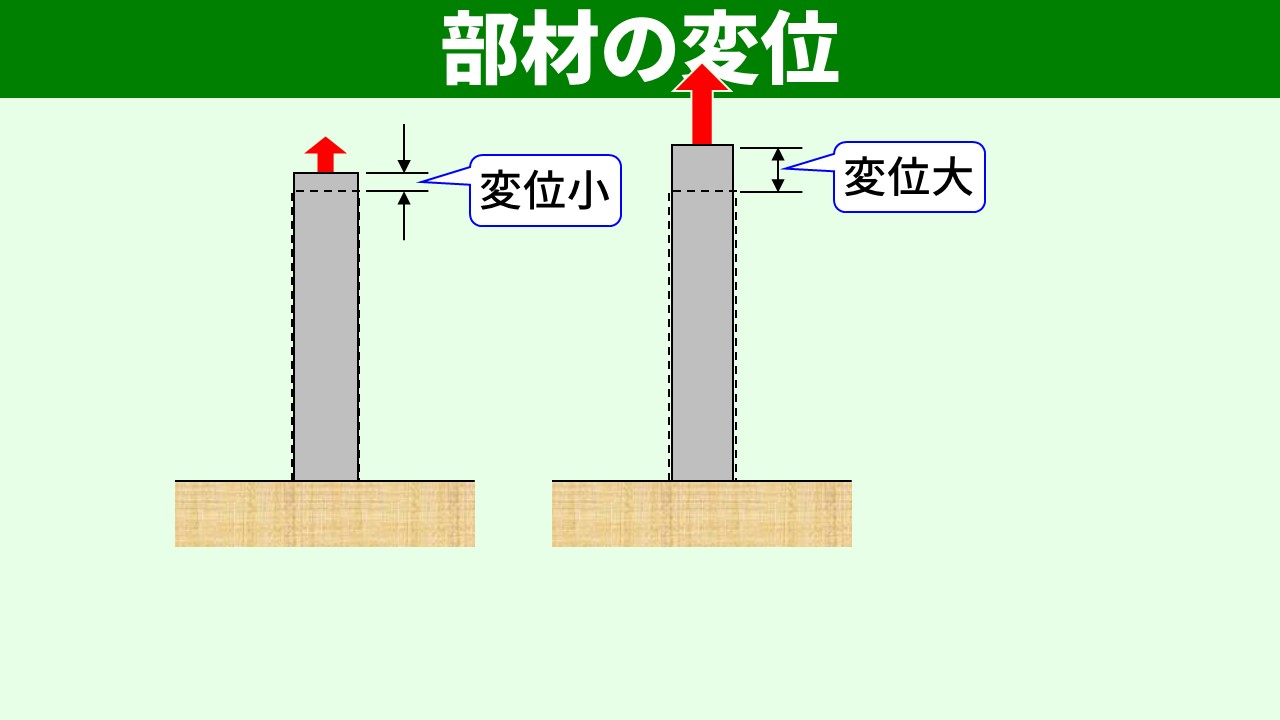 荷重の大小と変位の関係
