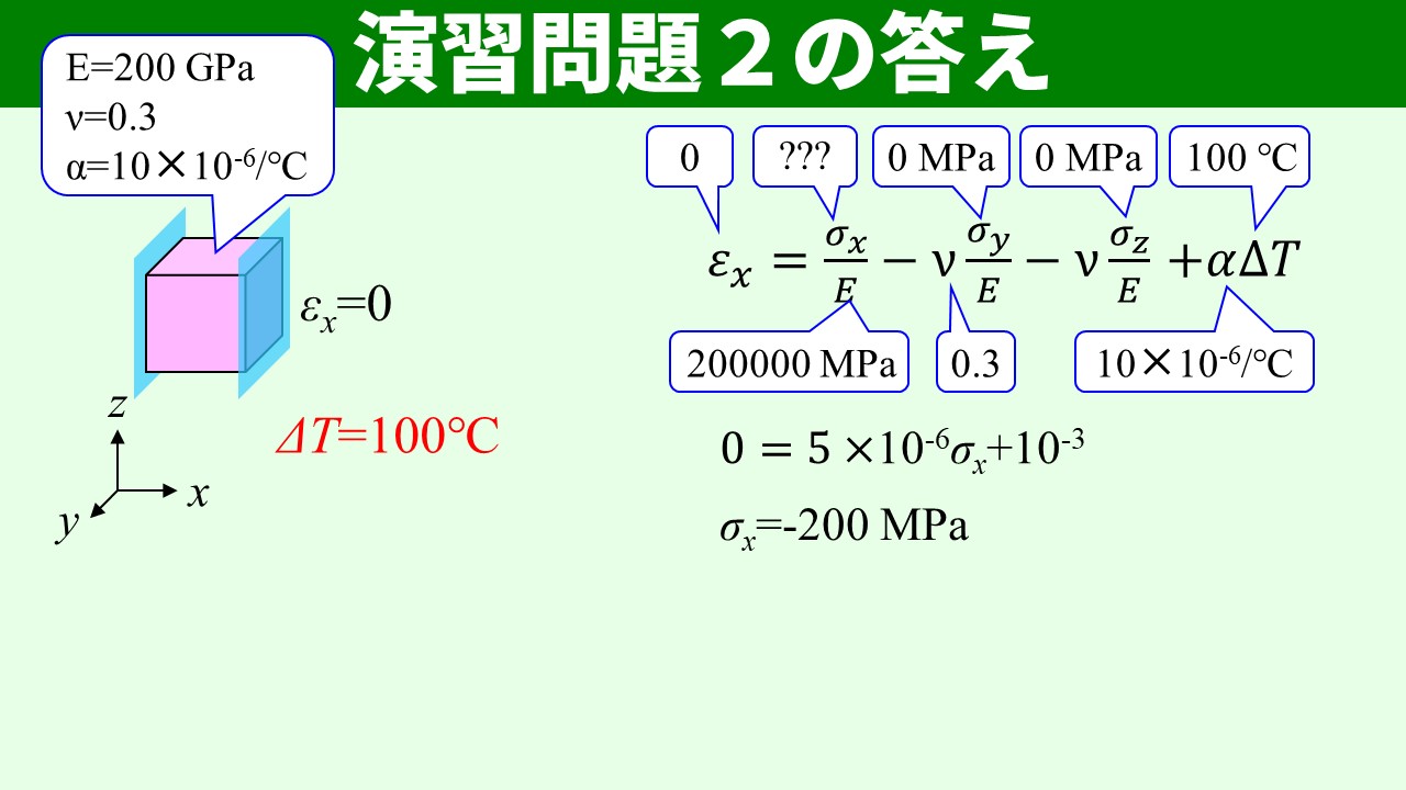 3次元弾性体の応力とひずみ。ここから始める！材料力学の教室