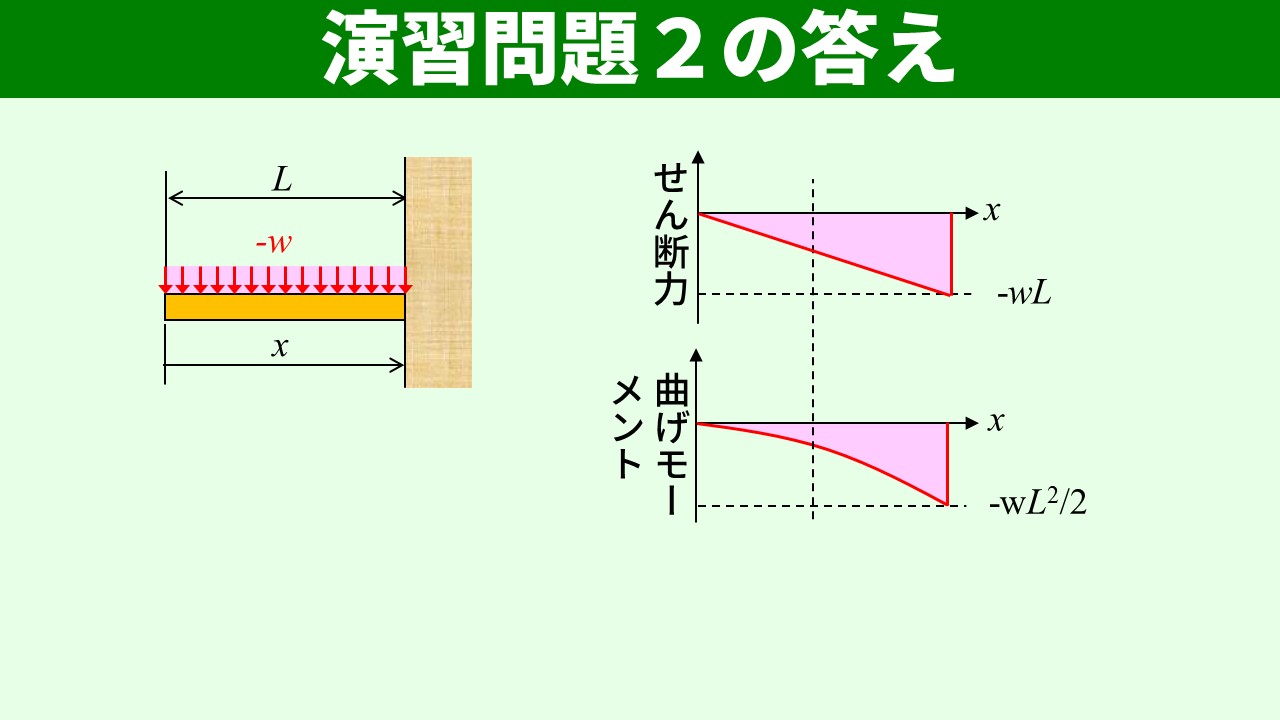 演習問題2の答え（分布荷重）
