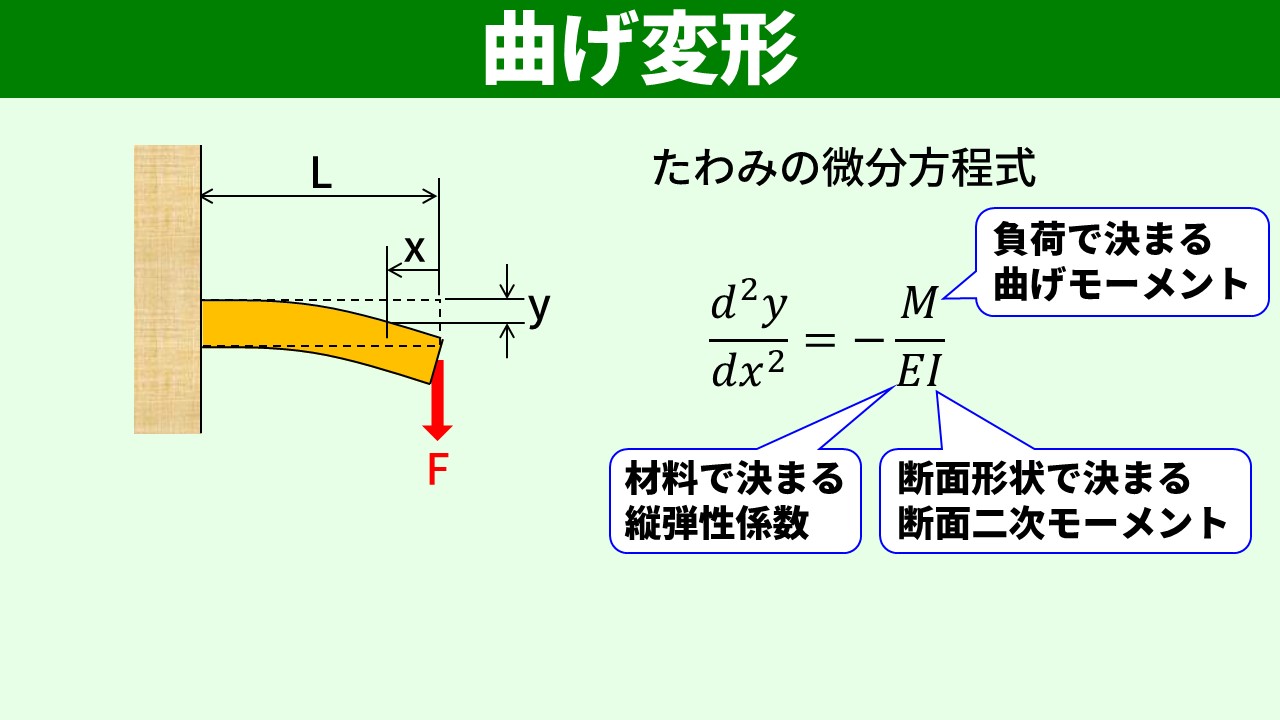 たわみの微分方程式におけるI