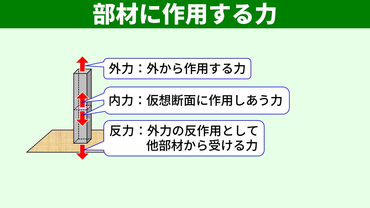 外力・反力・内力