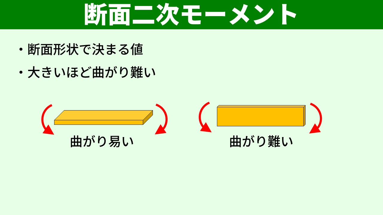 同じ板でも向きで曲がりやすさが違う