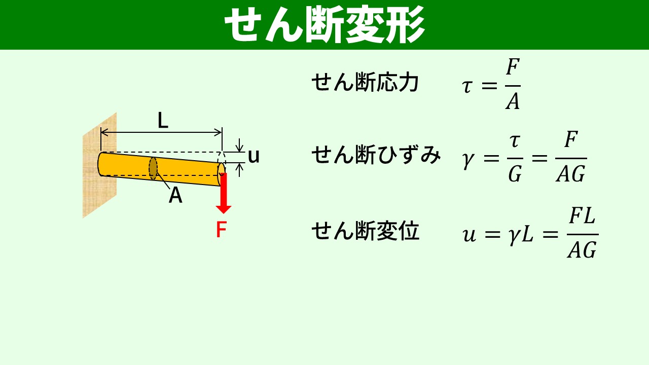 せん断変位 u=FL/(AG)