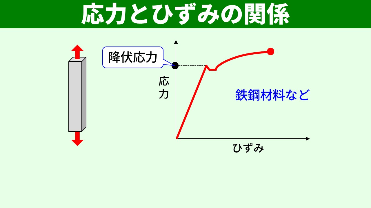 鉄鋼材料の応力-ひずみ線図