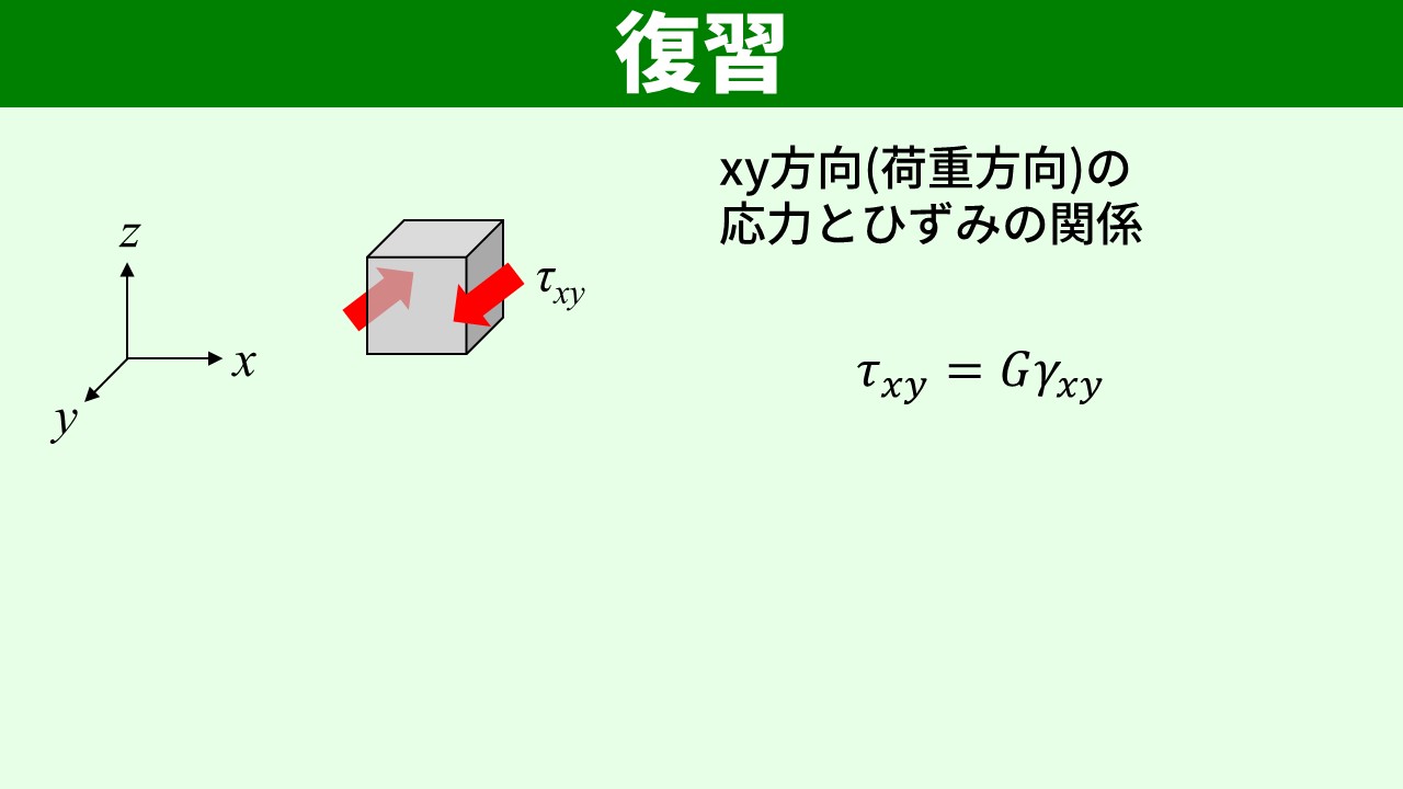 せん断方向のフックの法則 τxy=Gγxy