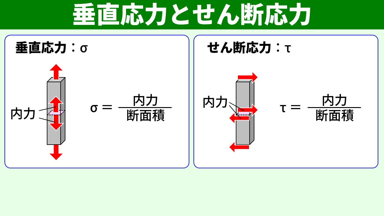 垂直応力 σ とせん断応力 τ の定義