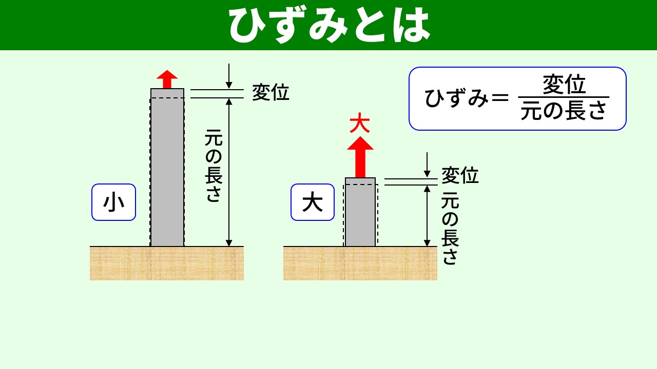 ひずみ = 変位／元の長さ