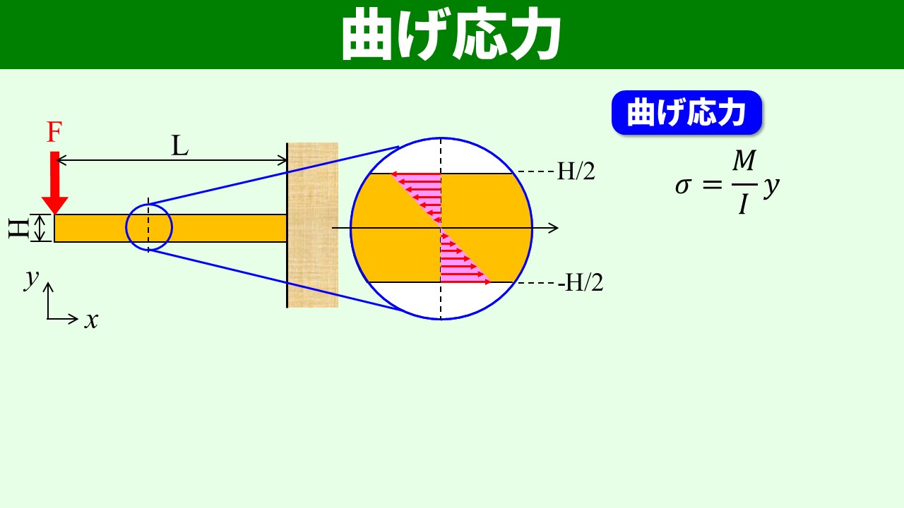曲げ応力の式 σ=My/I