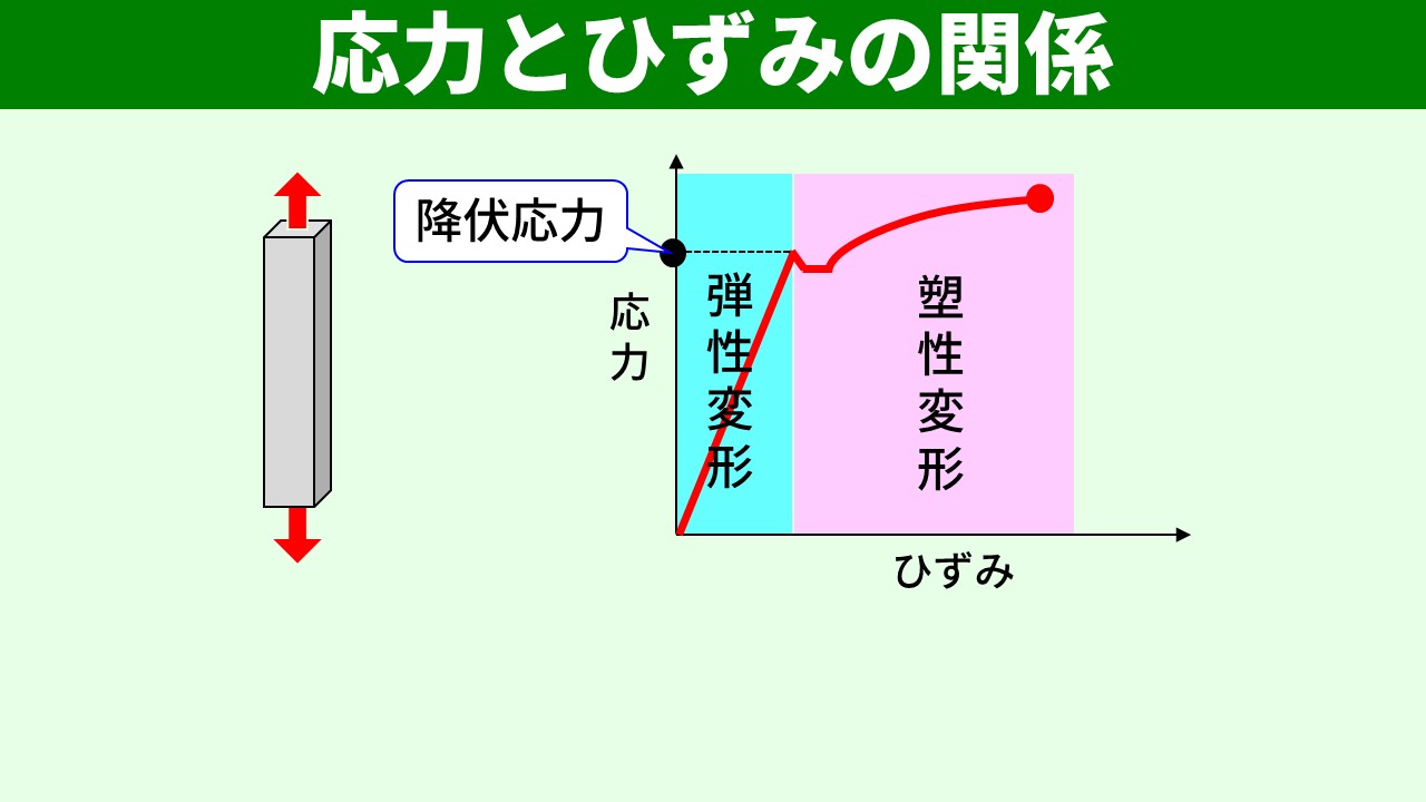弾性変形と塑性変形