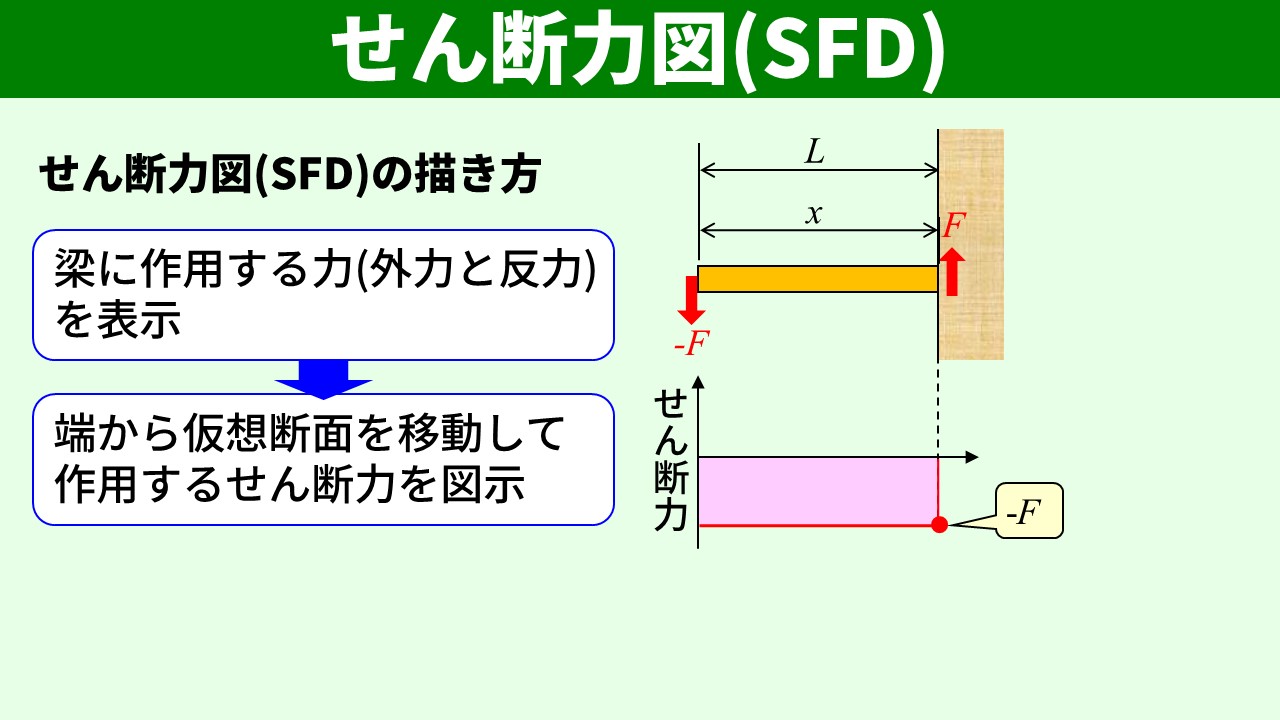 片持ち梁のSFD（一定）