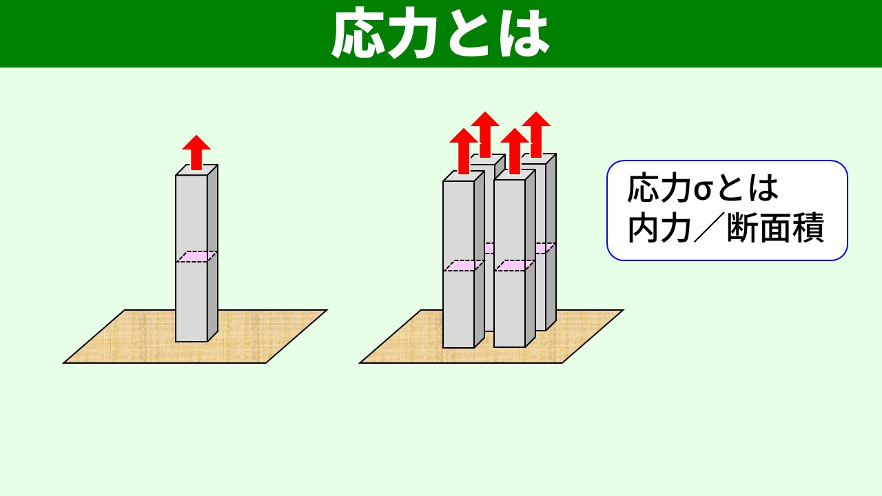 応力 σ = 内力／断面積