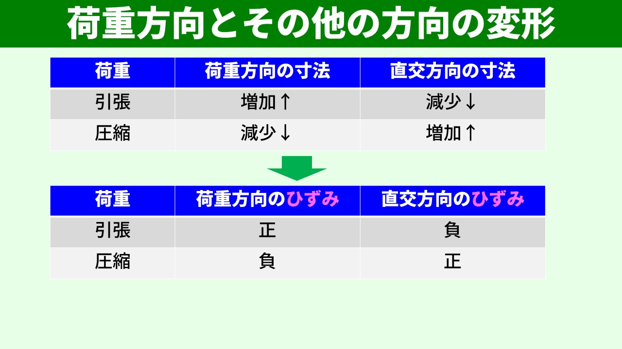 荷重方向と直交方向のひずみ符号の関係