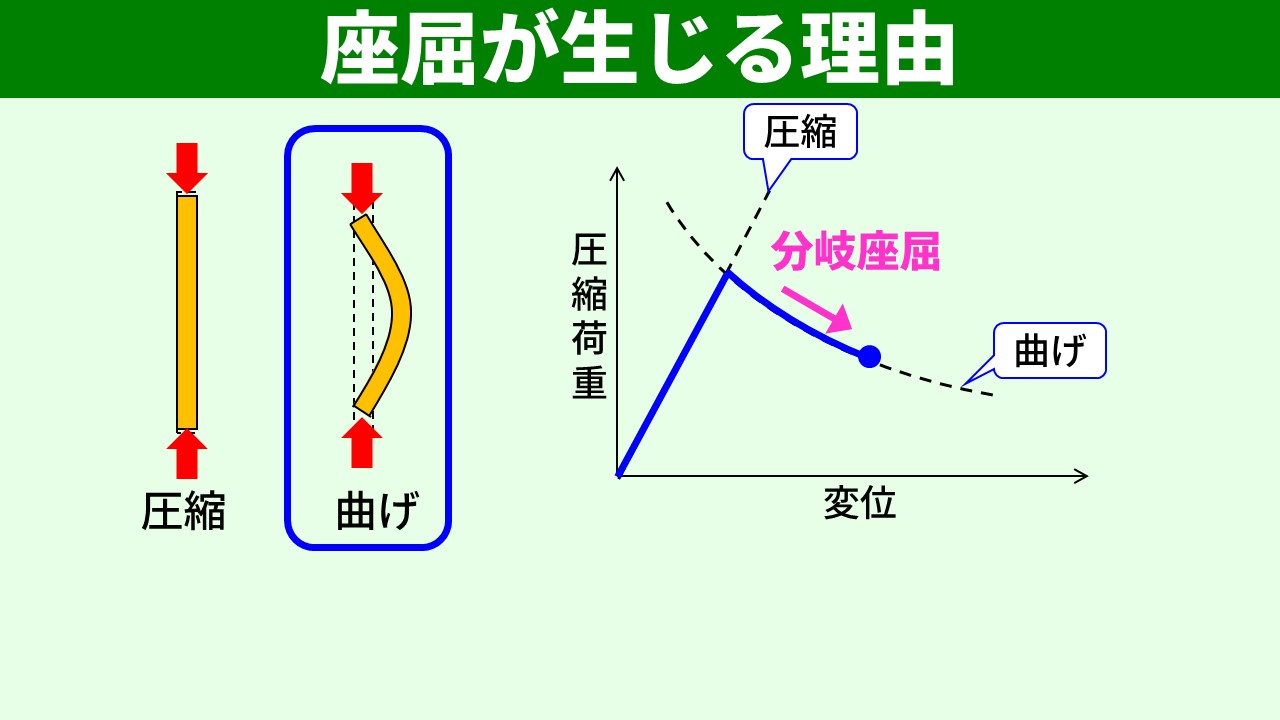 荷重-変位関係の分岐による座屈のしくみ