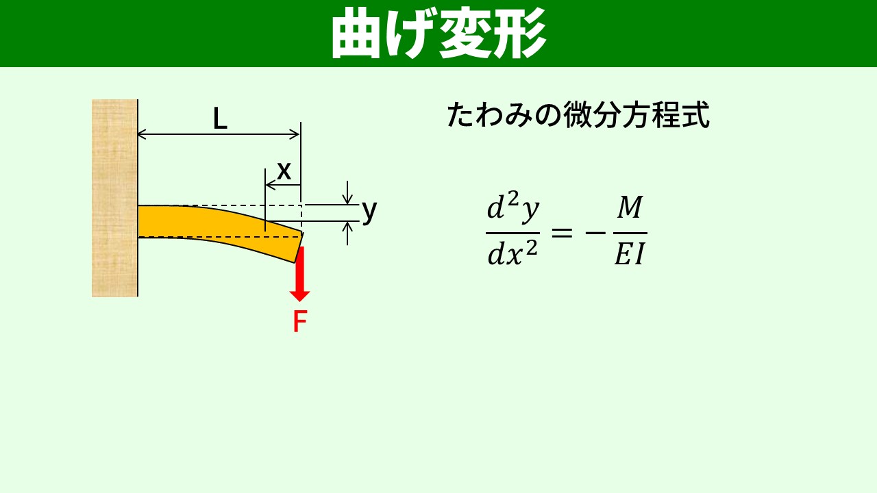 たわみの微分方程式 d²y/dx²=M/(EI)