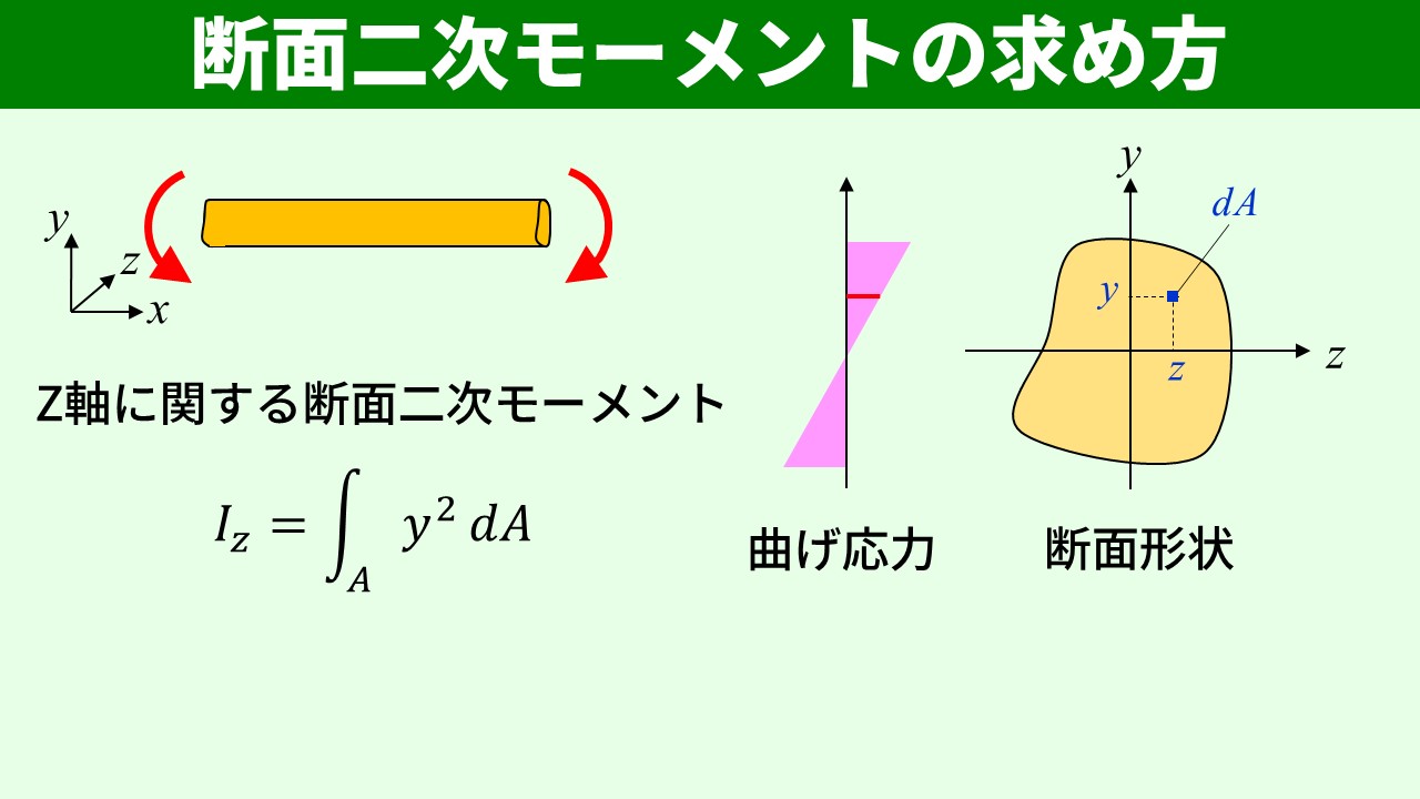 断面二次モーメントの一般式 Iz=∫y²dA