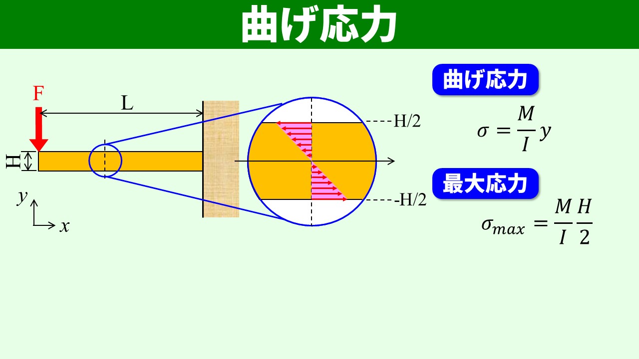 最大曲げ応力の式 σmax=M·(H/2)/I