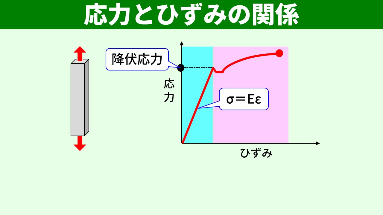 フックの法則 σ = Eε