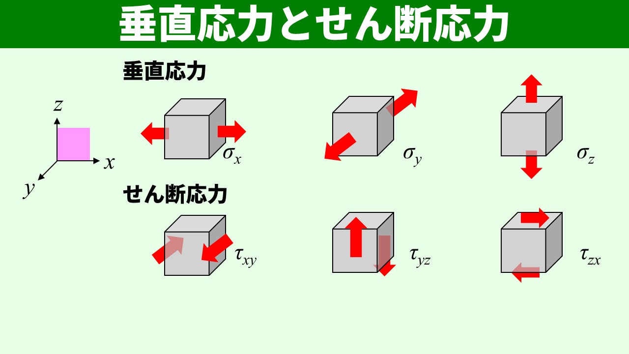 3次元の応力成分6種類