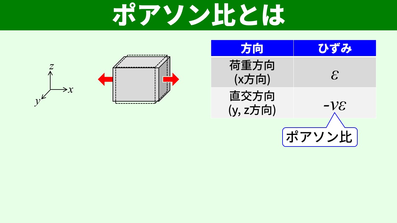 ポアソン比の定義 直交方向のひずみ = -νε