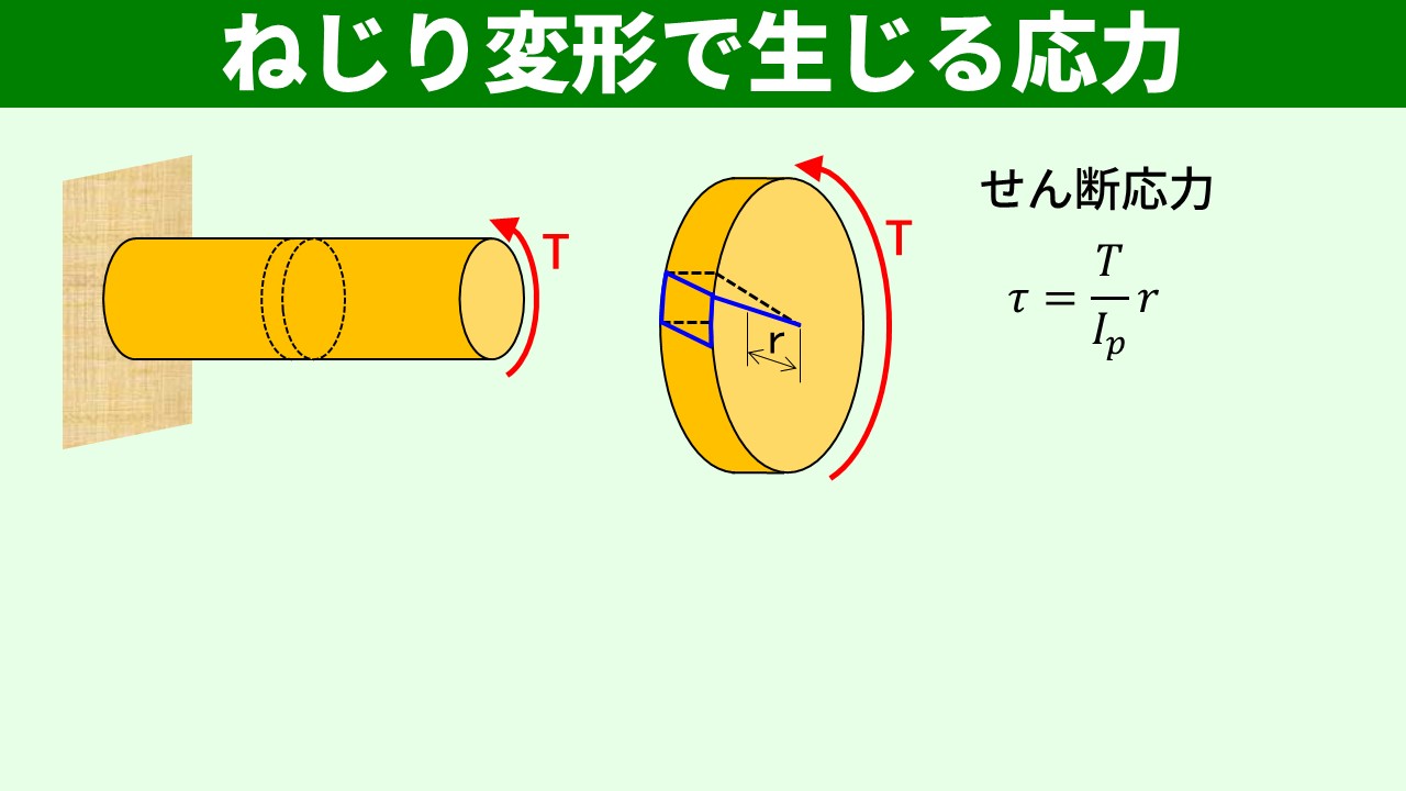 ねじり変形のせん断応力 τ = Tr/Ip