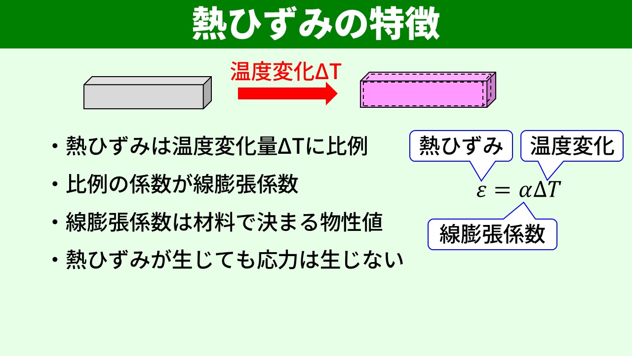 熱ひずみ ε = αΔT と線膨張係数