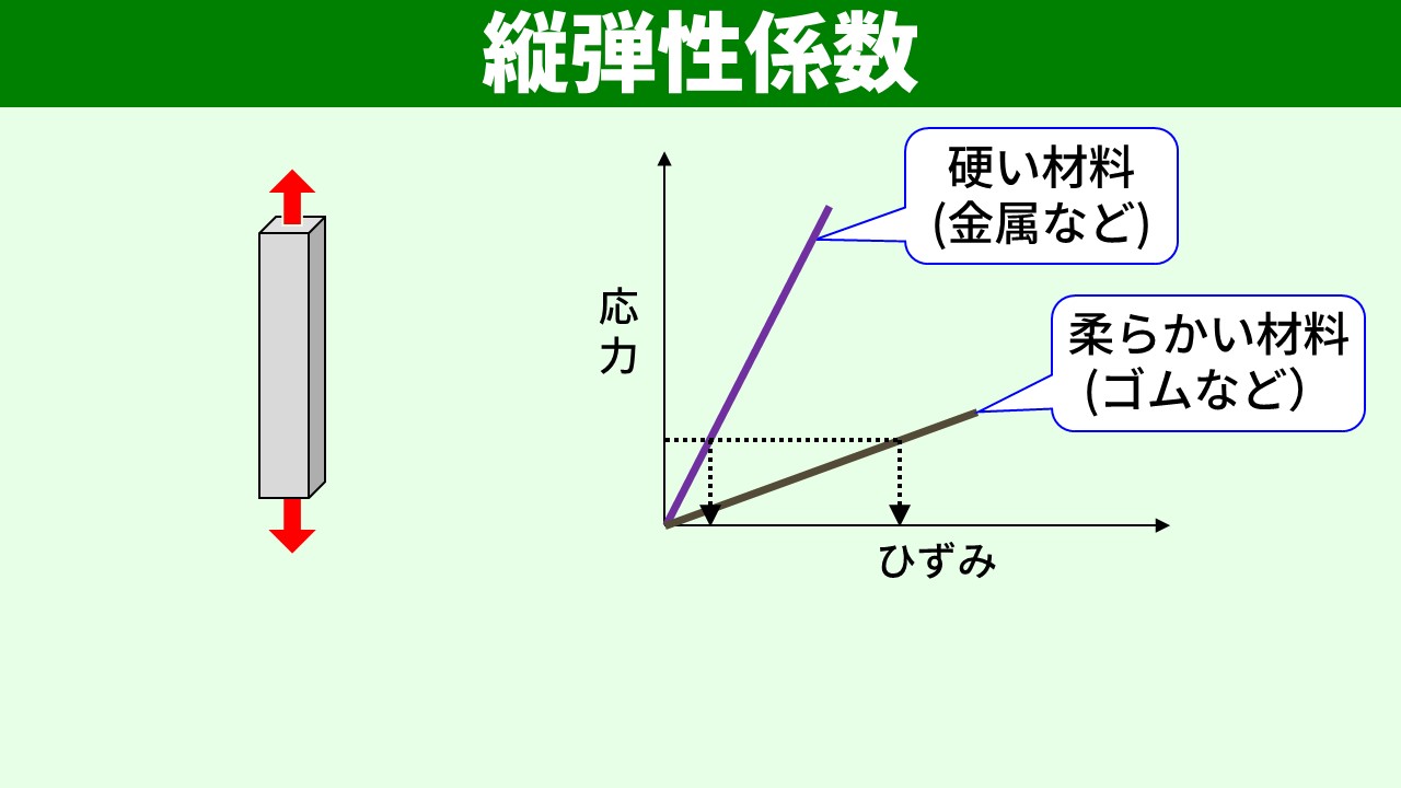 硬い材料と柔らかい材料の応力-ひずみ線図
