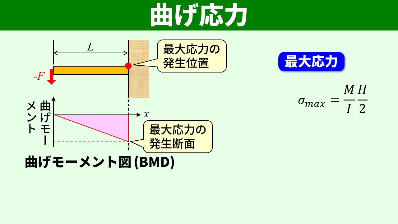 最大曲げ応力の発生位置（根本・上面）