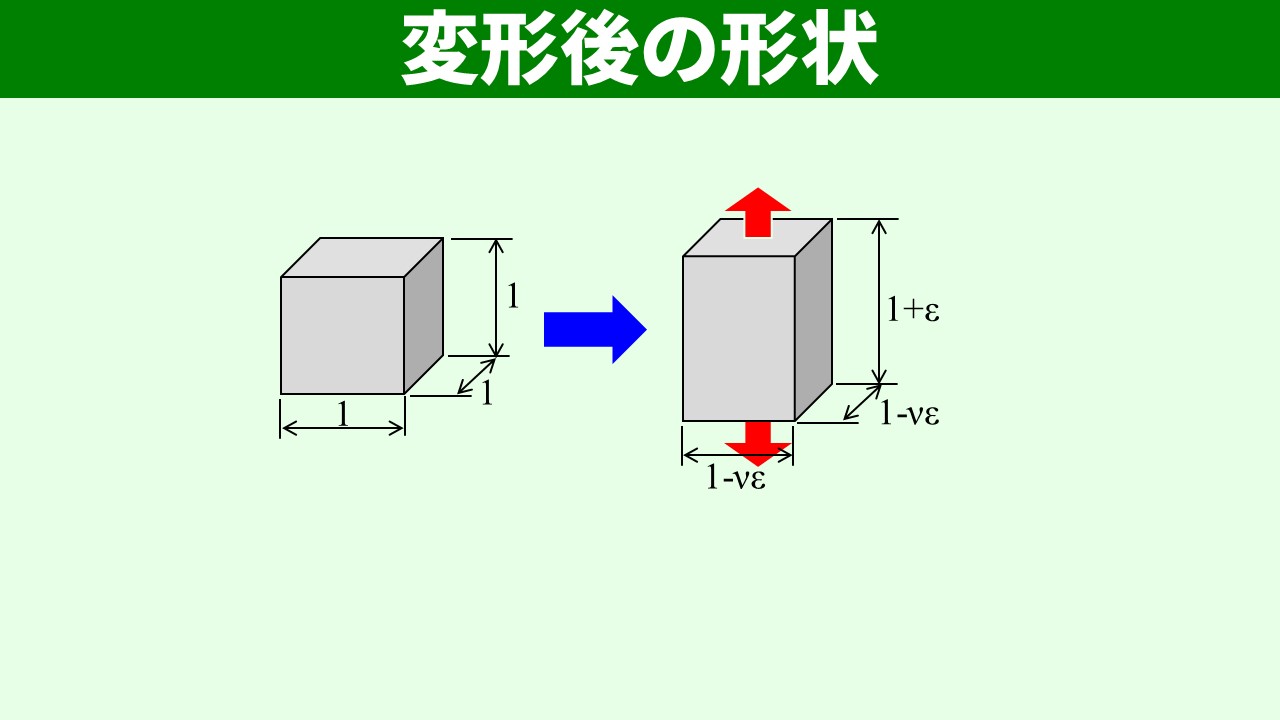 変形後の形状 1+ε, 1-νε
