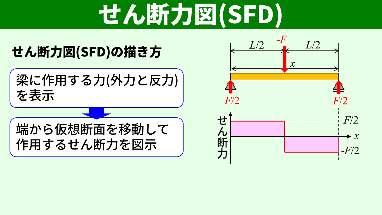 単純支持梁（中央荷重）のSFD