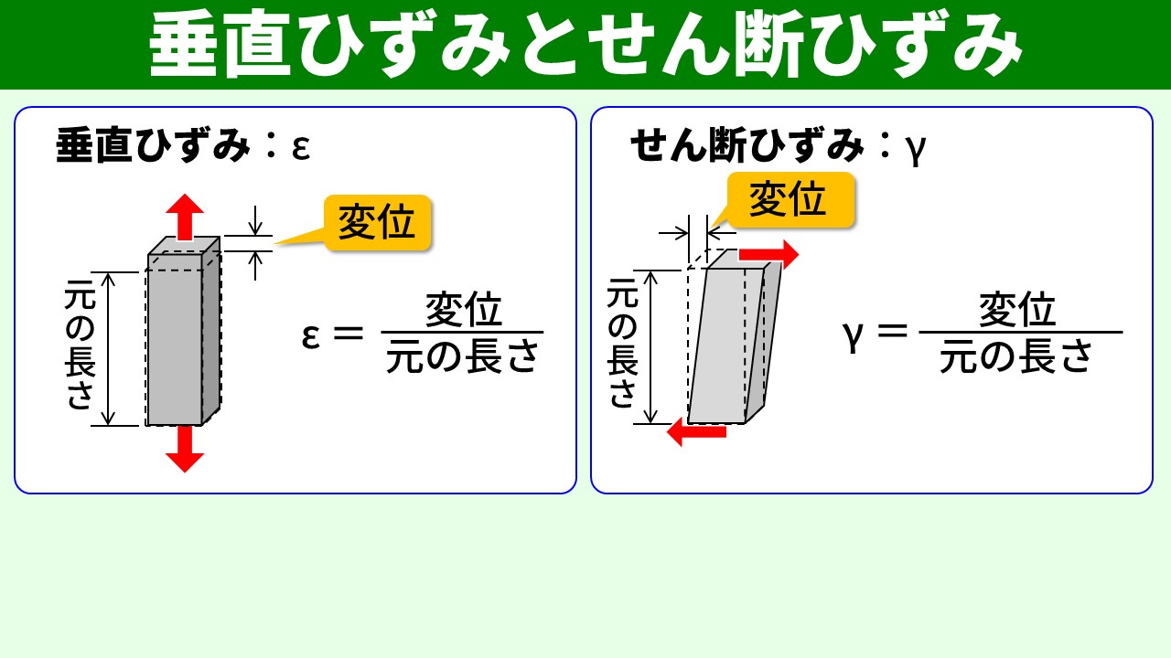 垂直ひずみ ε とせん断ひずみ γ の定義