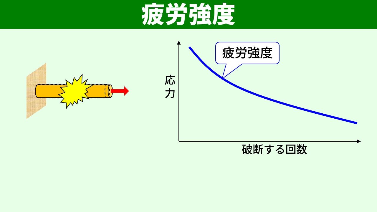 疲労強度のS-N曲線（応力と破断繰り返し数の右下がりの関係）