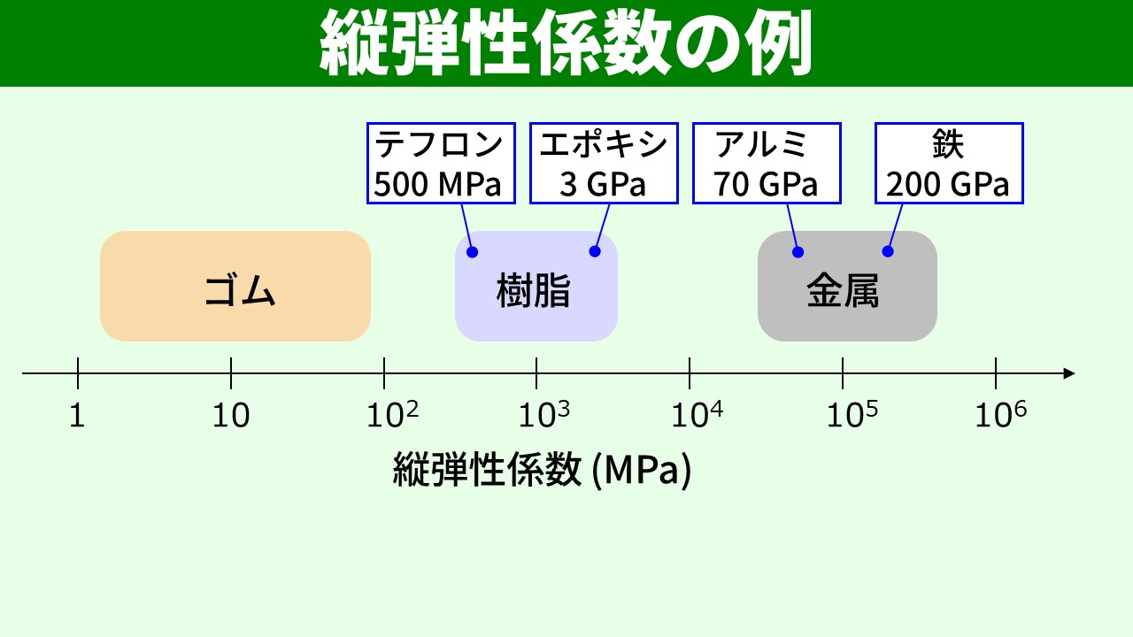 材料別の縦弾性係数