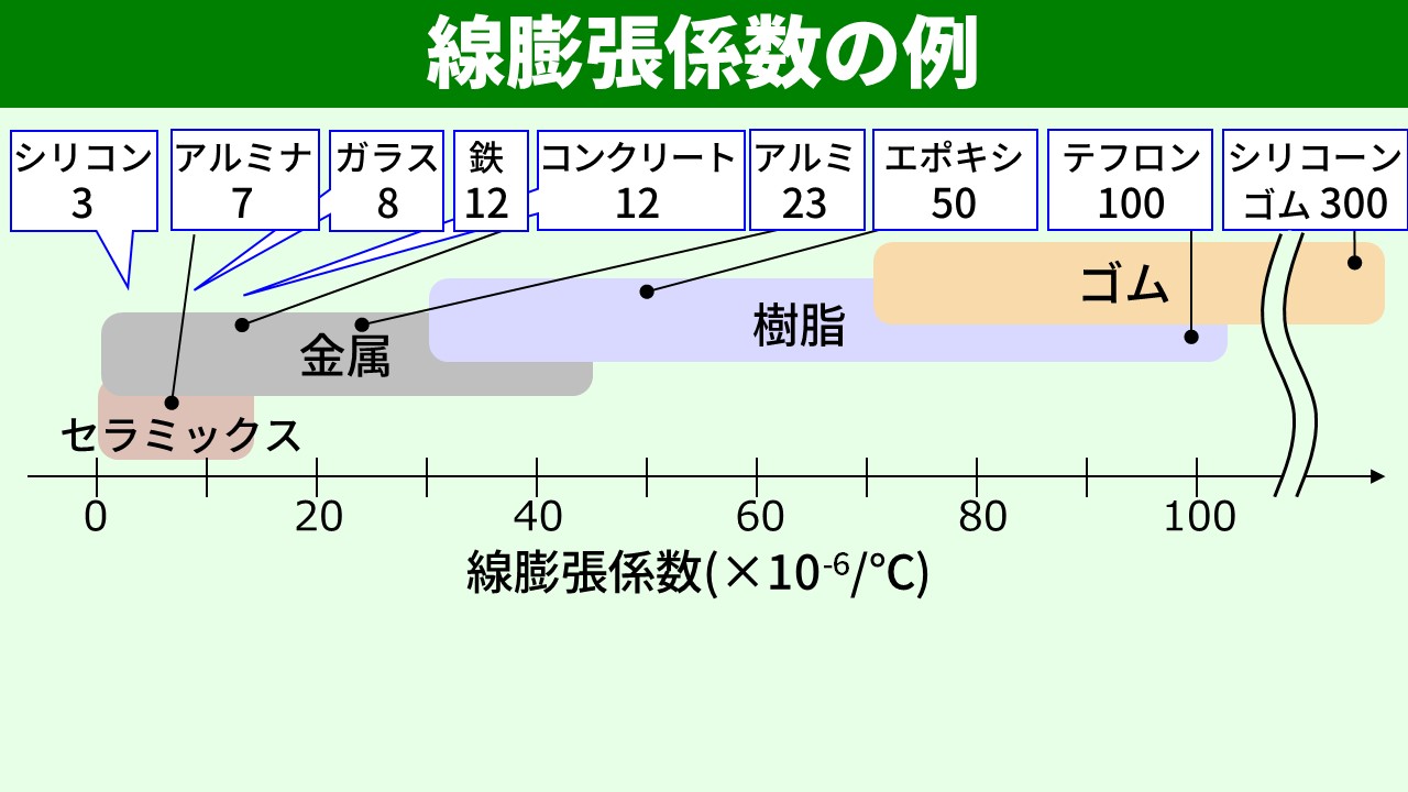 材料別の線膨張係数