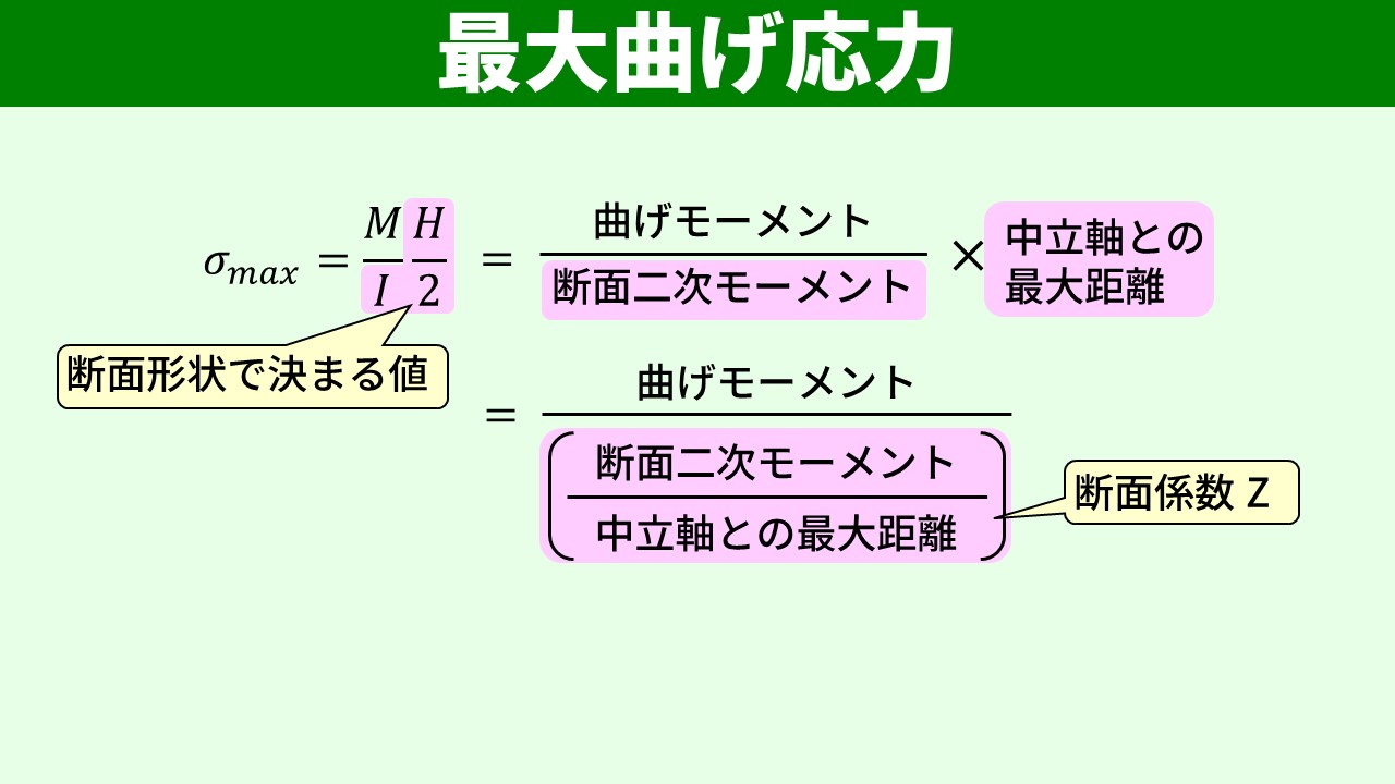 断面係数 Z = I/(H/2) と σmax = M/Z の式