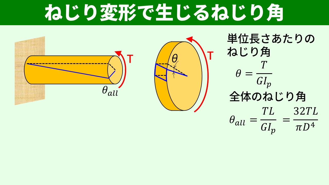 棒全体のねじり角 θ = TL/(GIp)