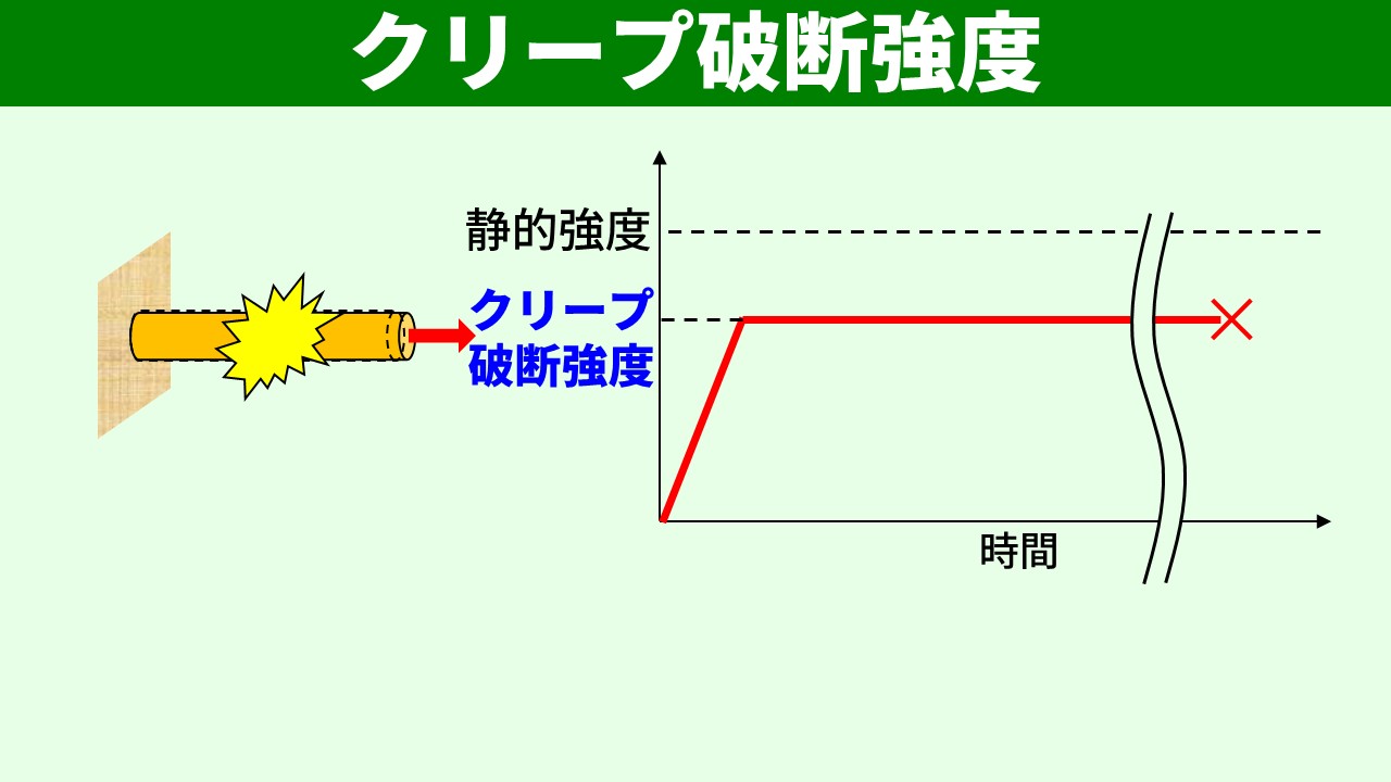 クリープ破断強度：高温で長時間荷重を保持すると破壊