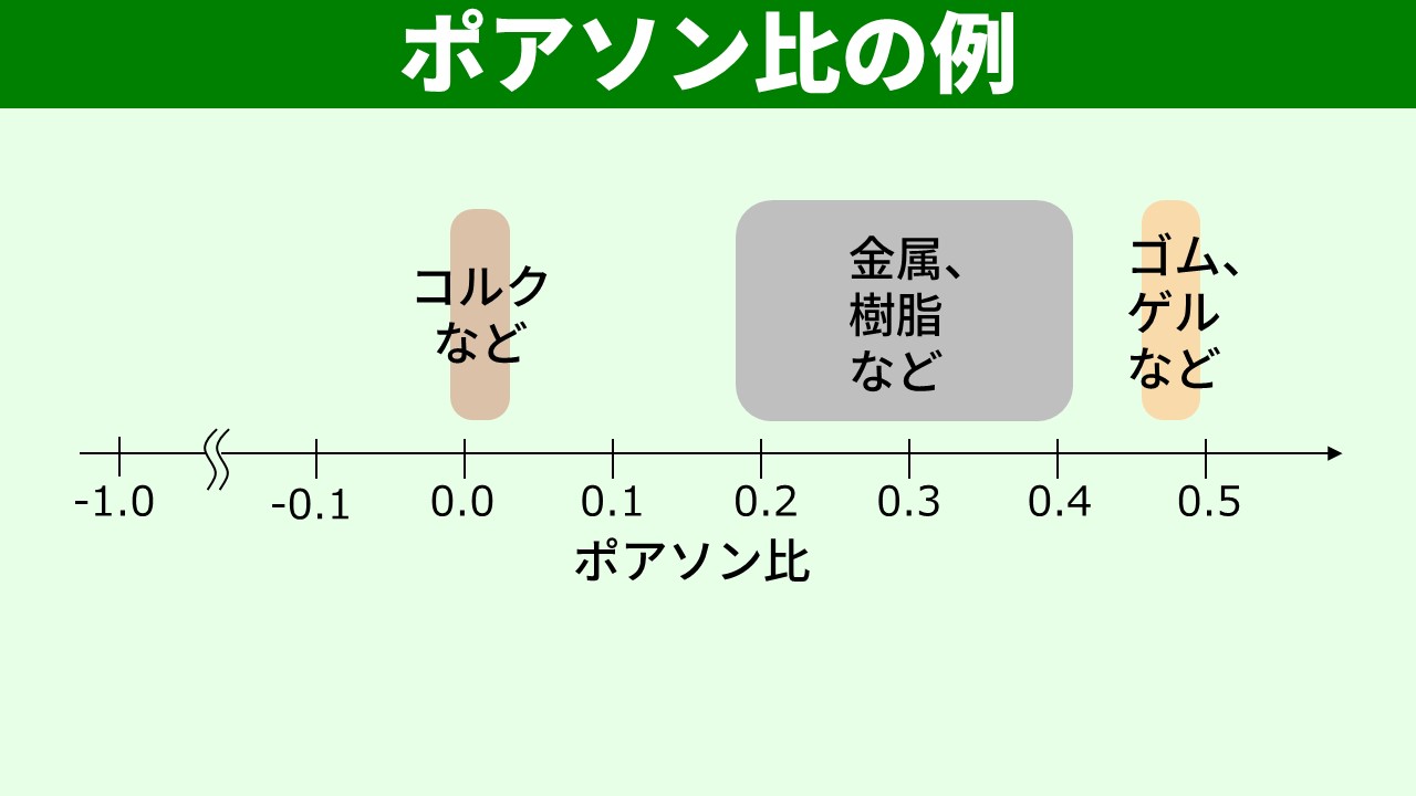 材料別のポアソン比