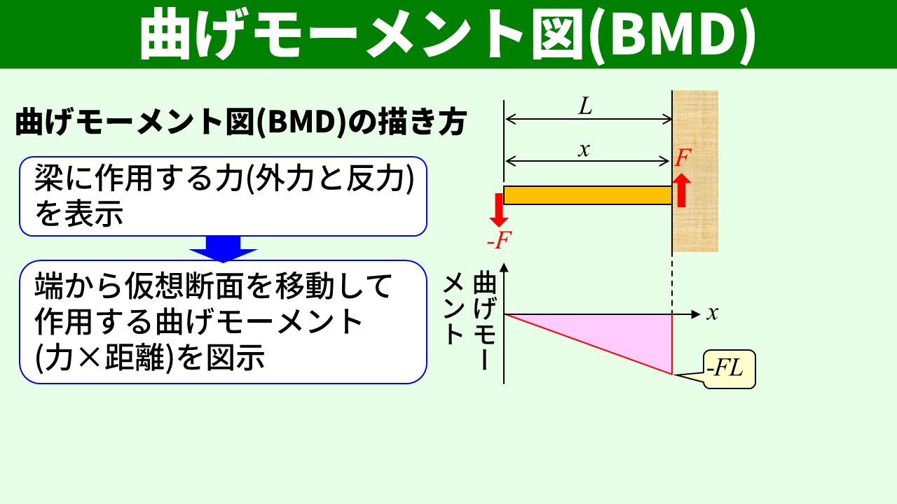 片持ち梁のBMD（線形）