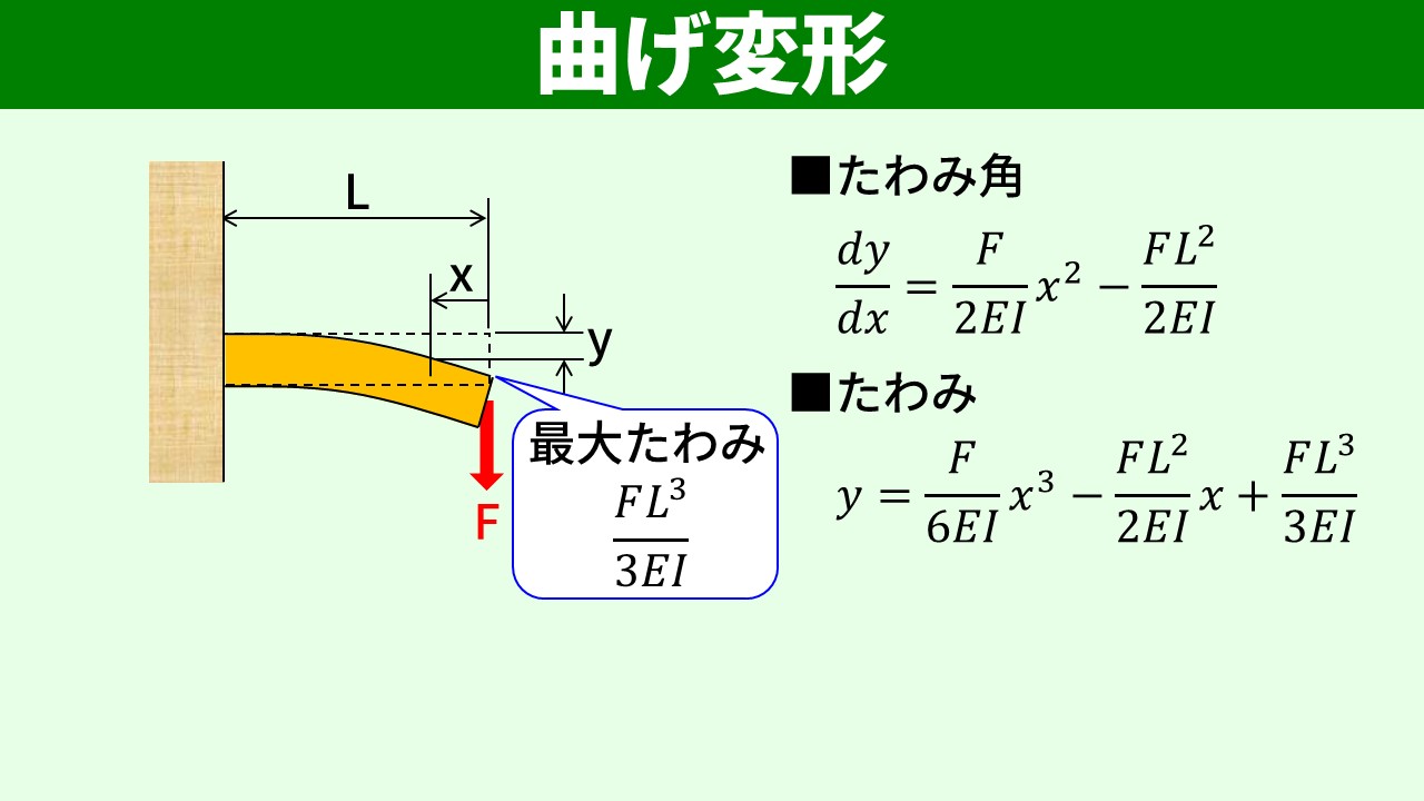 最大たわみ u'=FL³/(3EI)