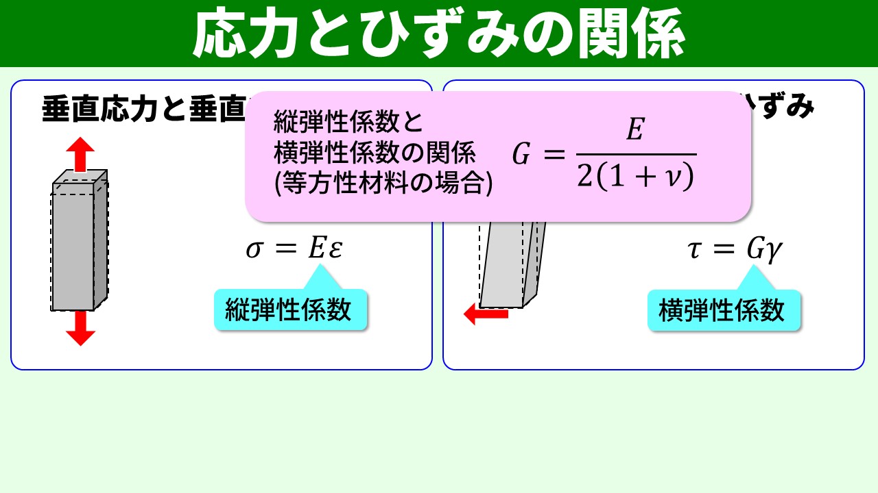 σ=Eε と τ=Gγ、および G=E/(2(1+ν))