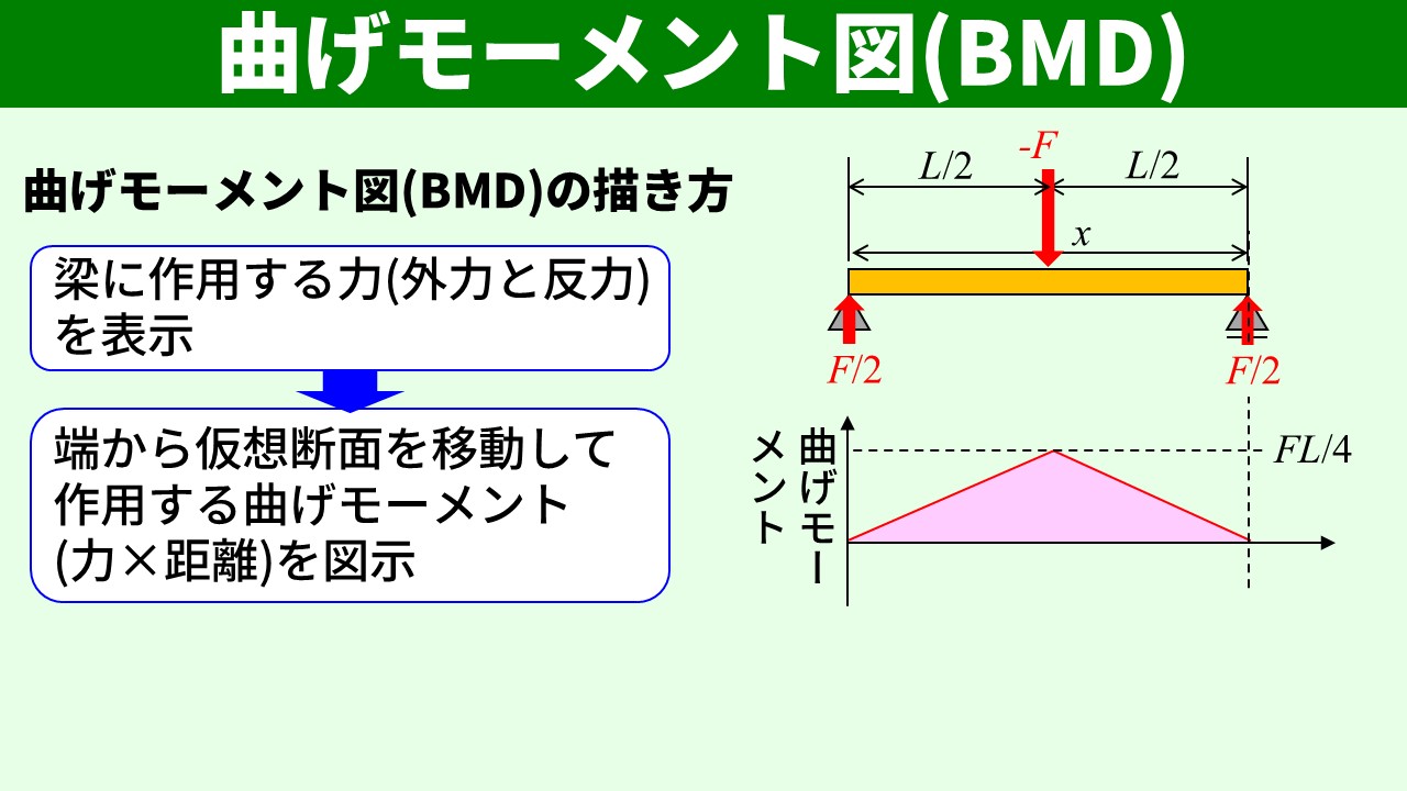 単純支持梁（中央荷重）のBMD