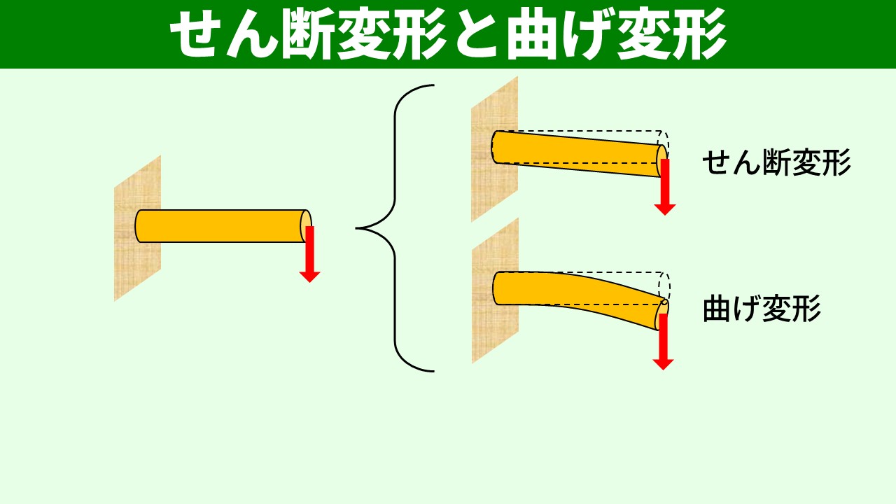 梁の2種類の変形：せん断変形と曲げ変形