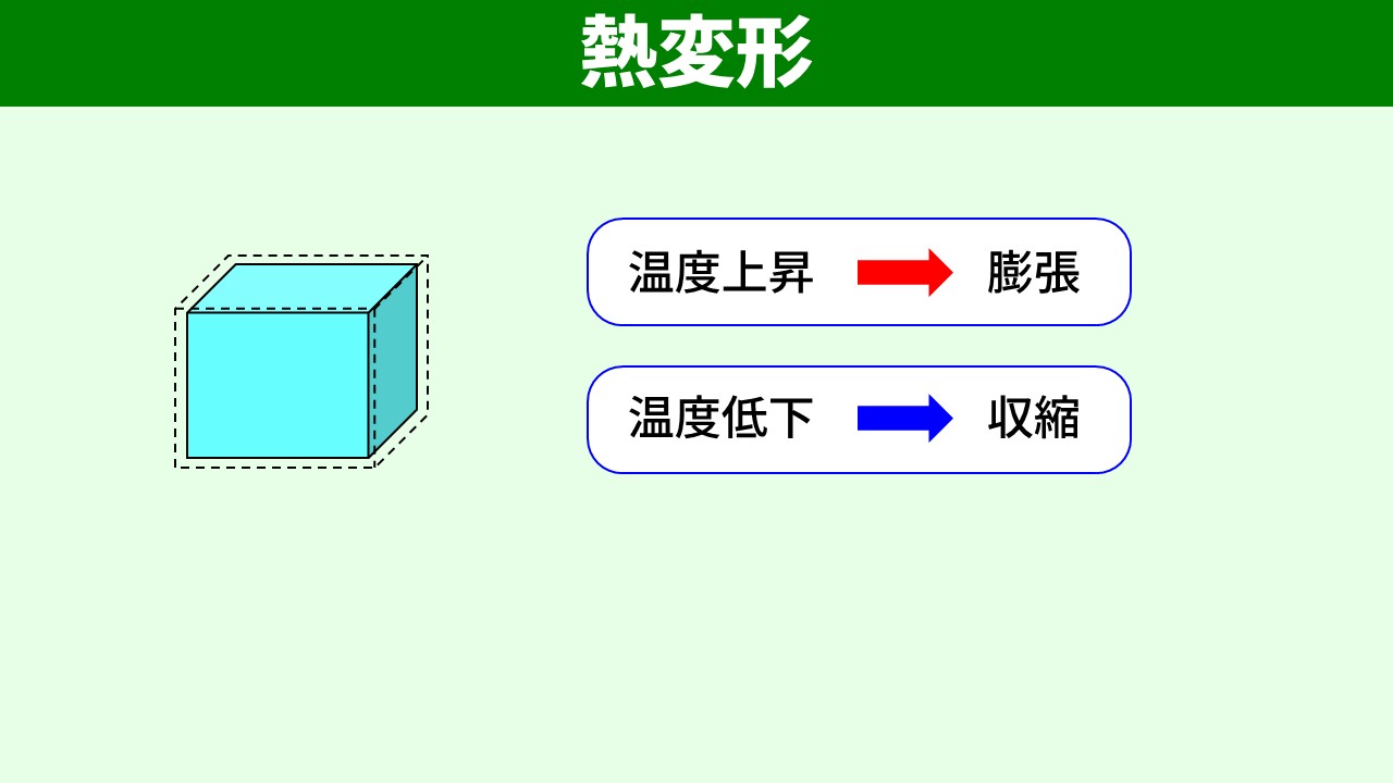 温度上昇で膨張、温度低下で収縮