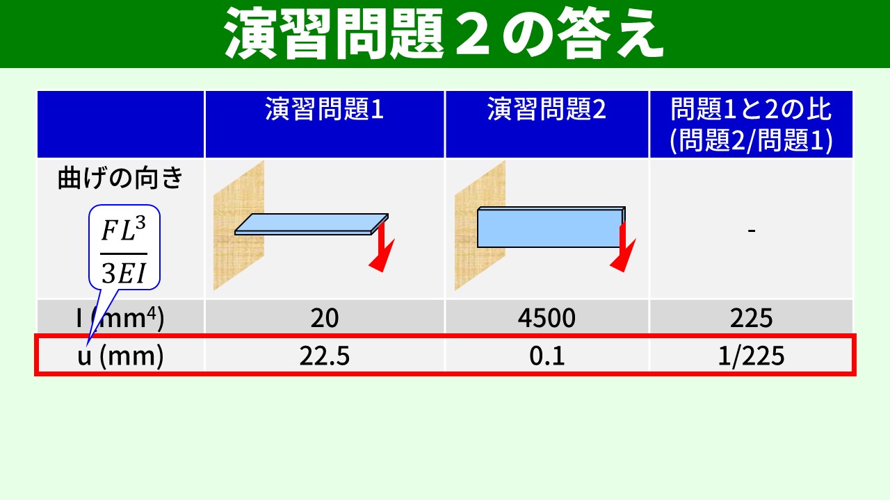 演習問題1と2の比較 225倍の差