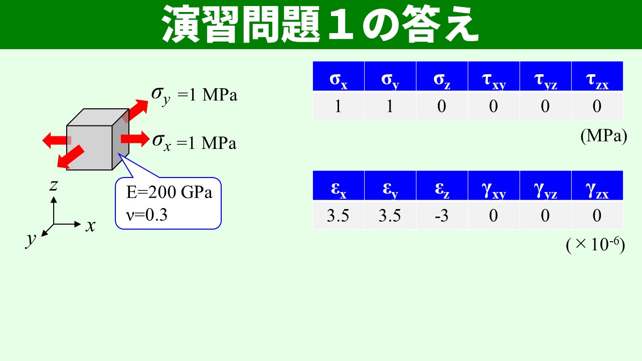 演習問題1の答えの表